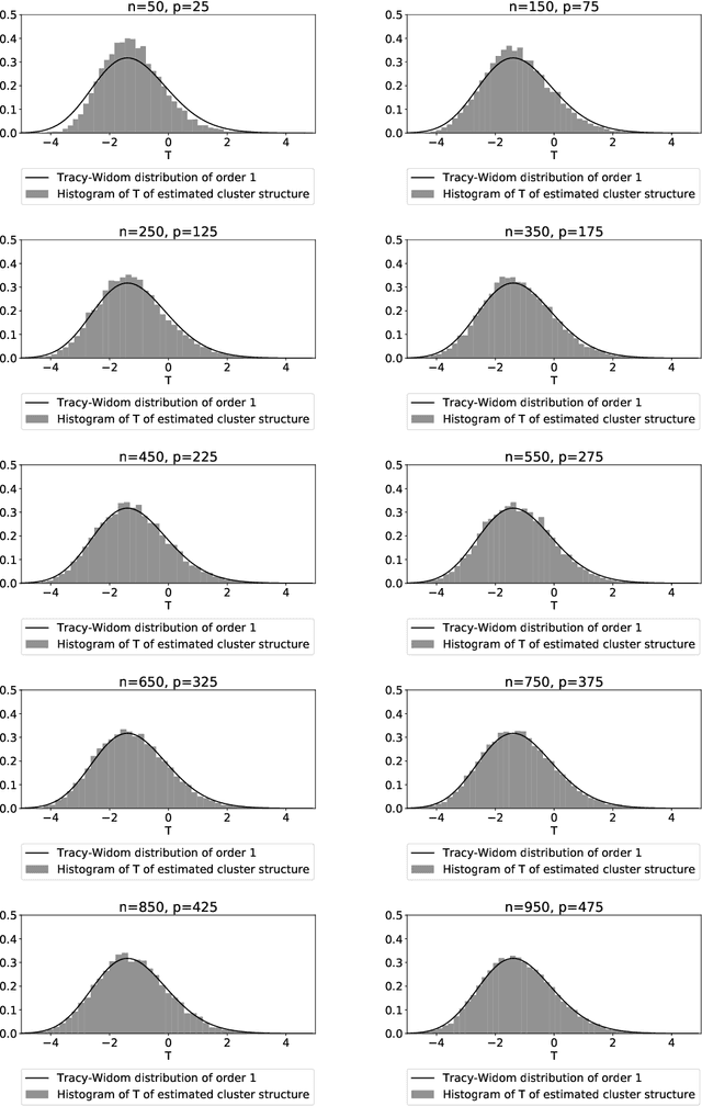 Figure 2 for Goodness-of-fit Test for Latent Block Models