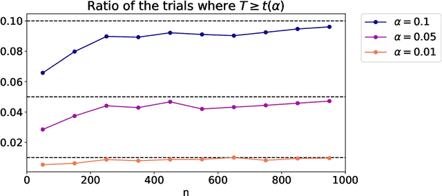 Figure 3 for Goodness-of-fit Test for Latent Block Models