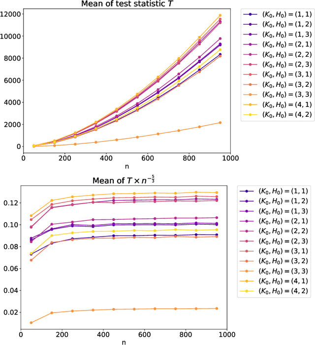 Figure 4 for Goodness-of-fit Test for Latent Block Models