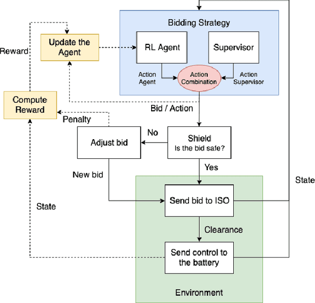 Figure 2 for A Learning-based Optimal Market Bidding Strategy for Price-Maker Energy Storage