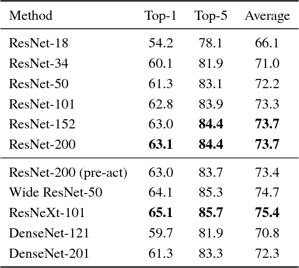 Figure 4 for Can Spatiotemporal 3D CNNs Retrace the History of 2D CNNs and ImageNet?