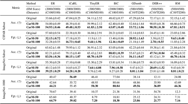 Figure 2 for Carousel Memory: Rethinking the Design of Episodic Memory for Continual Learning