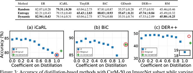 Figure 4 for Carousel Memory: Rethinking the Design of Episodic Memory for Continual Learning