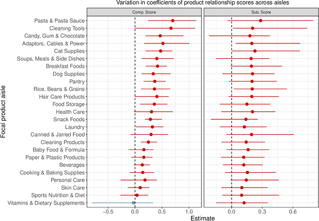 Figure 3 for Scalable bundling via dense product embeddings
