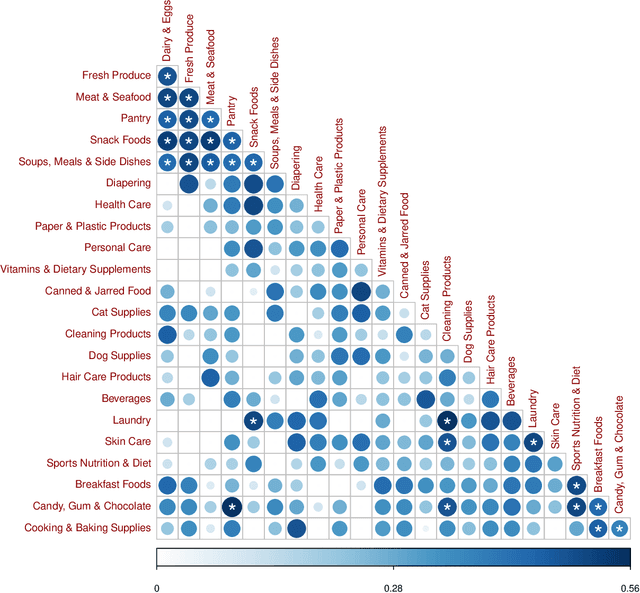 Figure 4 for Scalable bundling via dense product embeddings