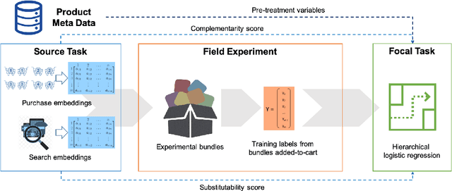 Figure 1 for Scalable bundling via dense product embeddings