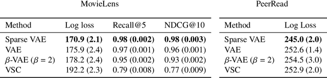 Figure 2 for Identifiable Variational Autoencoders via Sparse Decoding