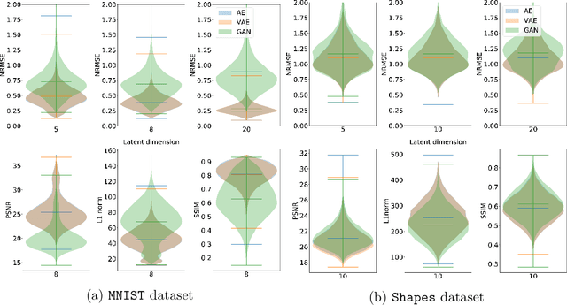 Figure 3 for Regularising Inverse Problems with Generative Machine Learning Models