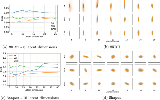Figure 4 for Regularising Inverse Problems with Generative Machine Learning Models