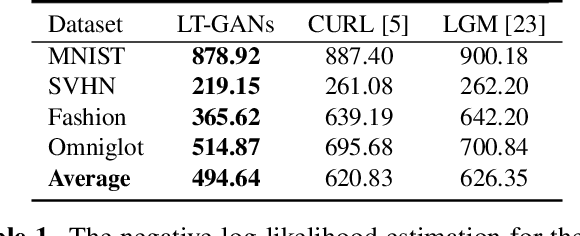 Figure 2 for Lifelong Twin Generative Adversarial Networks