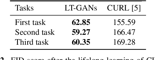 Figure 3 for Lifelong Twin Generative Adversarial Networks