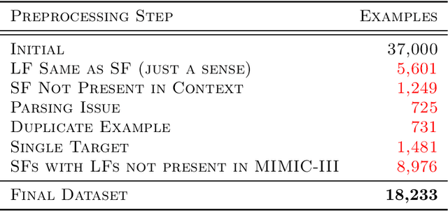 Figure 4 for Zero-Shot Clinical Acronym Expansion with a Hierarchical Metadata-Based Latent Variable Model