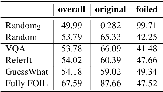 Figure 4 for Evaluating the Representational Hub of Language and Vision Models