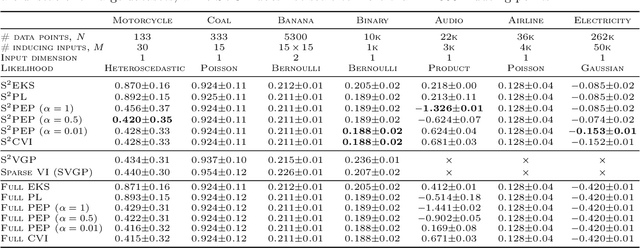 Figure 2 for Sparse Algorithms for Markovian Gaussian Processes