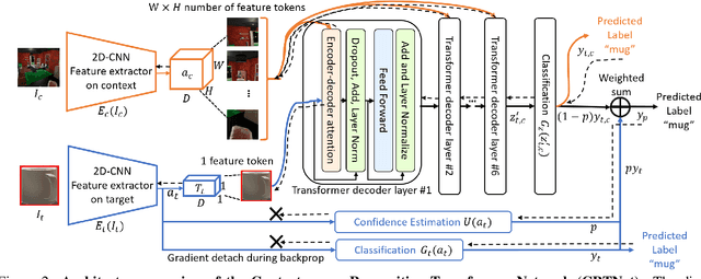 Figure 2 for When Pigs Fly: Contextual Reasoning in Synthetic and Natural Scenes