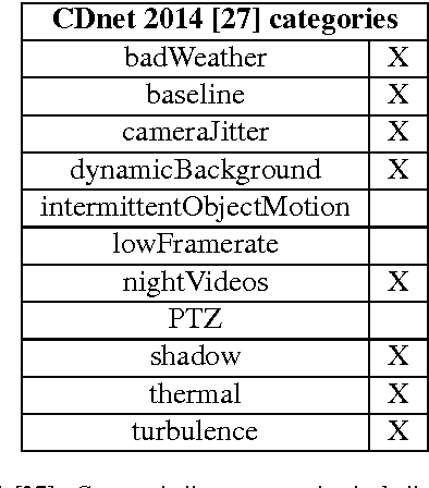 Figure 2 for A Deep Convolutional Neural Network for Background Subtraction
