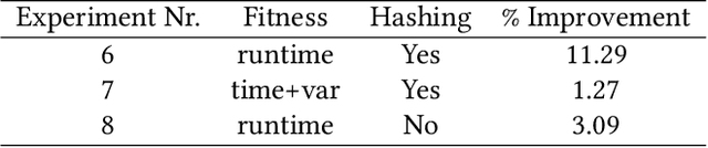 Figure 4 for Optimizing LLVM Pass Sequences with Shackleton: A Linear Genetic Programming Framework