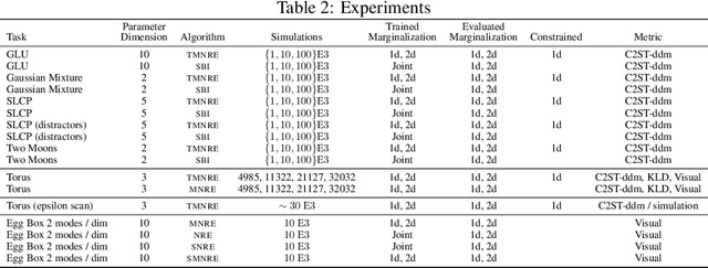 Figure 4 for Truncated Marginal Neural Ratio Estimation