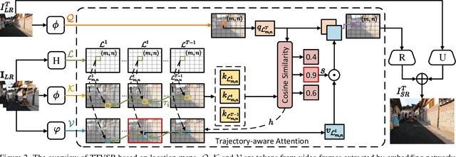 Figure 3 for Learning Trajectory-Aware Transformer for Video Super-Resolution