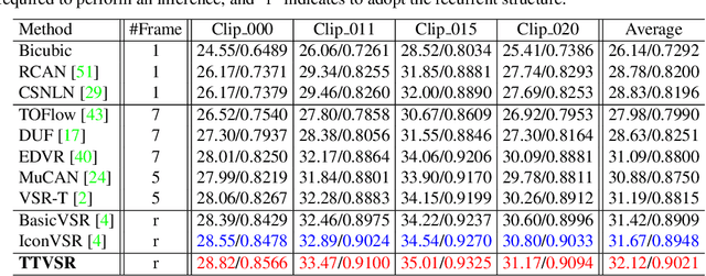 Figure 2 for Learning Trajectory-Aware Transformer for Video Super-Resolution