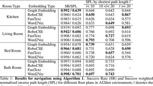 Figure 2 for Learning Embeddings that Capture Spatial Semantics for Indoor Navigation