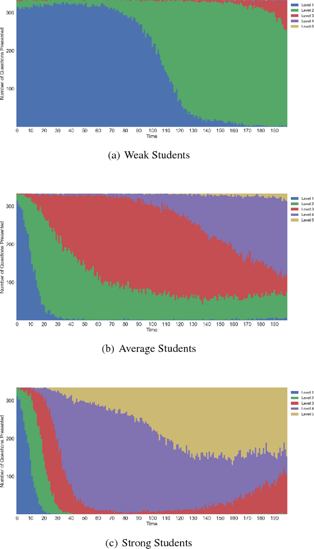 Figure 3 for Combining Difficulty Ranking with Multi-Armed Bandits to Sequence Educational Content
