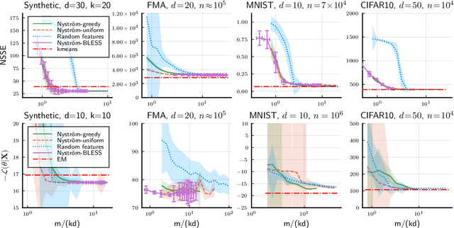 Figure 1 for Mean Nyström Embeddings for Adaptive Compressive Learning