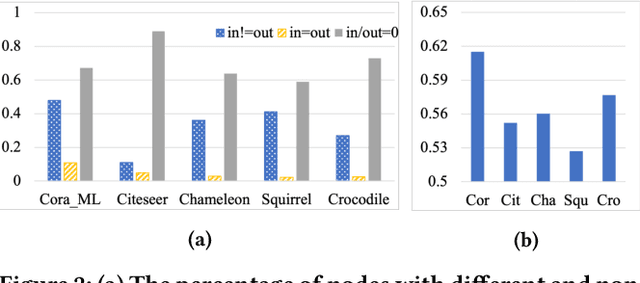 Figure 3 for WGCN: Graph Convolutional Networks with Weighted Structural Features