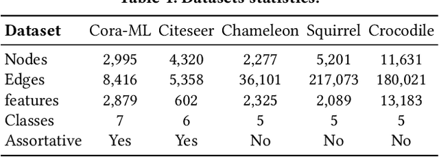 Figure 2 for WGCN: Graph Convolutional Networks with Weighted Structural Features