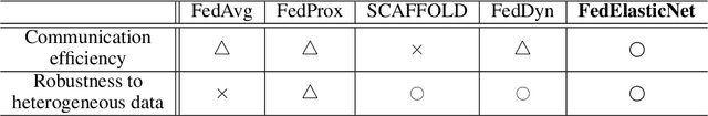 Figure 1 for Communication-Efficient and Drift-Robust Federated Learning via Elastic Net