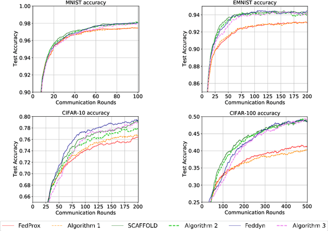 Figure 2 for Communication-Efficient and Drift-Robust Federated Learning via Elastic Net