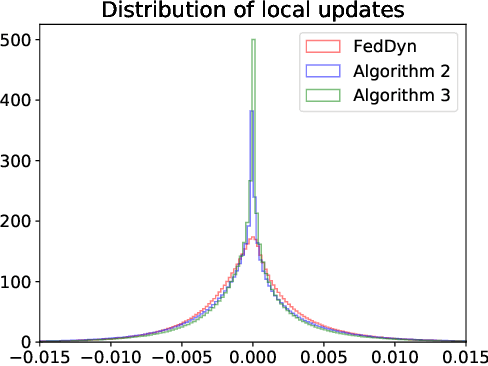 Figure 4 for Communication-Efficient and Drift-Robust Federated Learning via Elastic Net