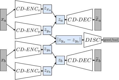 Figure 2 for VAE-CE: Visual Contrastive Explanation using Disentangled VAEs