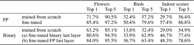 Figure 3 for Transfer Learning with Binary Neural Networks