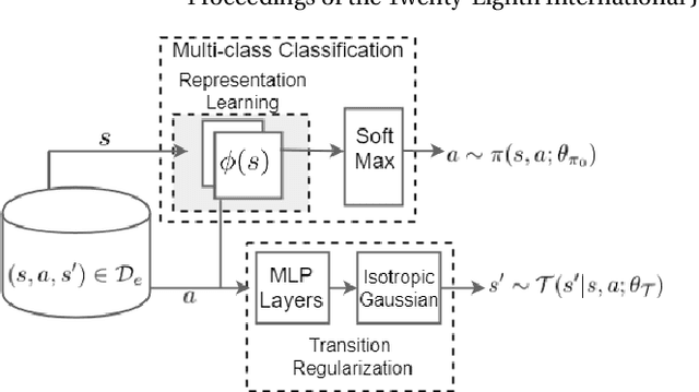 Figure 3 for Truly Batch Apprenticeship Learning with Deep Successor Features