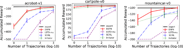 Figure 4 for Truly Batch Apprenticeship Learning with Deep Successor Features