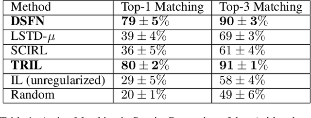 Figure 2 for Truly Batch Apprenticeship Learning with Deep Successor Features