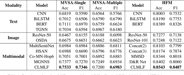 Figure 2 for CLMLF:A Contrastive Learning and Multi-Layer Fusion Method for Multimodal Sentiment Detection