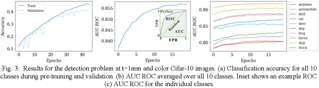 Figure 3 for Classification of optics-free images with deep neural networks