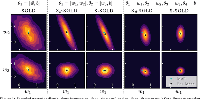 Figure 2 for Structured Stochastic Gradient MCMC