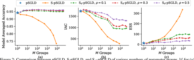 Figure 3 for Structured Stochastic Gradient MCMC