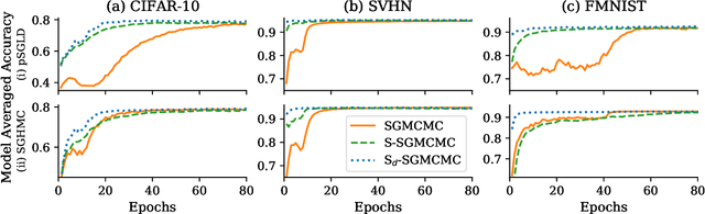 Figure 4 for Structured Stochastic Gradient MCMC