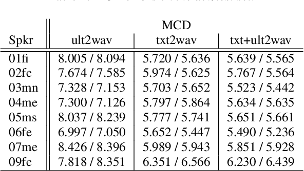 Figure 2 for Speech Synthesis from Text and Ultrasound Tongue Image-based Articulatory Input