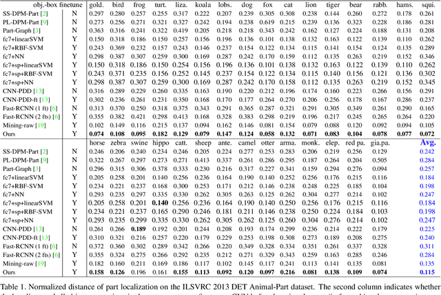 Figure 2 for Interactively Transferring CNN Patterns for Part Localization