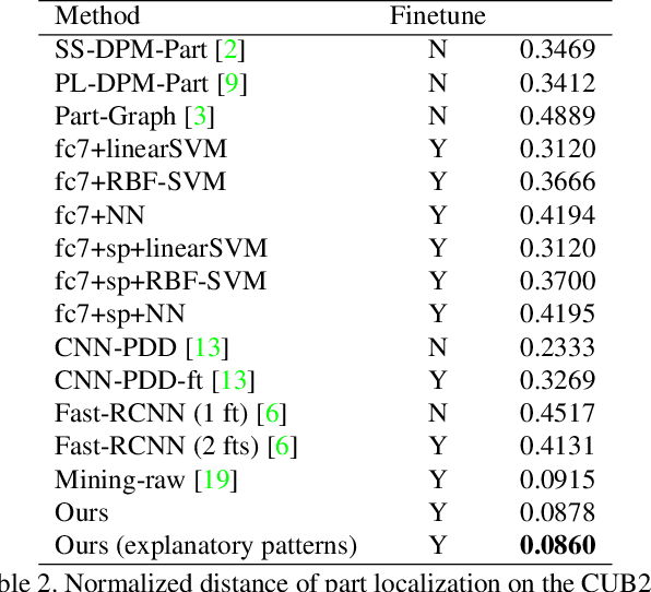 Figure 4 for Interactively Transferring CNN Patterns for Part Localization