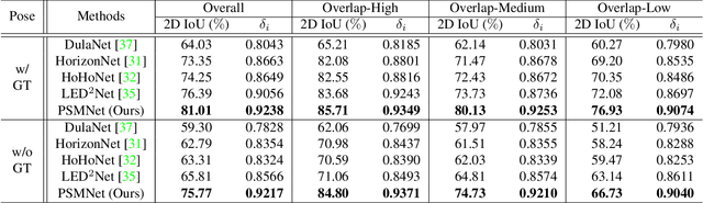 Figure 1 for PSMNet: Position-aware Stereo Merging Network for Room Layout Estimation