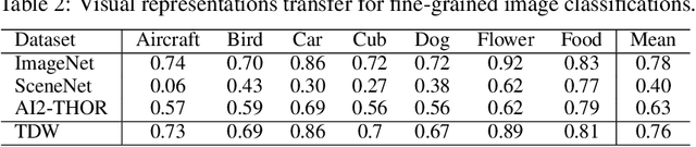 Figure 4 for ThreeDWorld: A Platform for Interactive Multi-Modal Physical Simulation