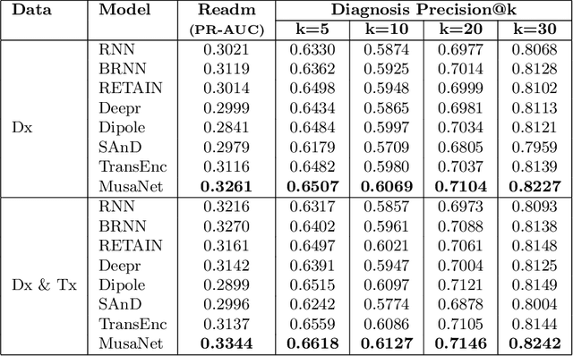 Figure 4 for Self-Attention Enhanced Patient Journey Understanding in Healthcare System