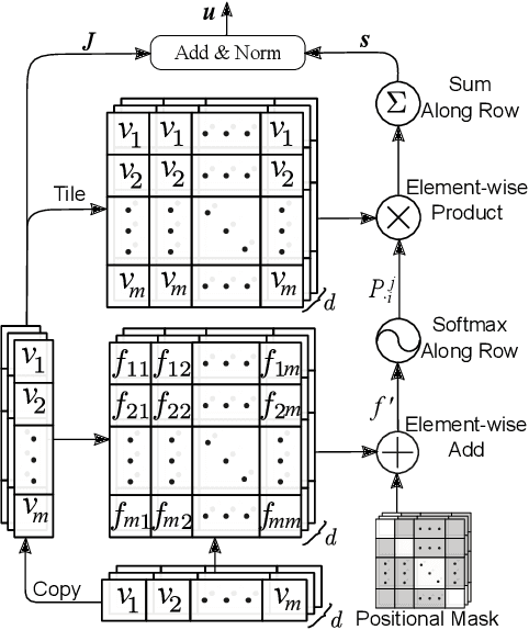 Figure 3 for Self-Attention Enhanced Patient Journey Understanding in Healthcare System