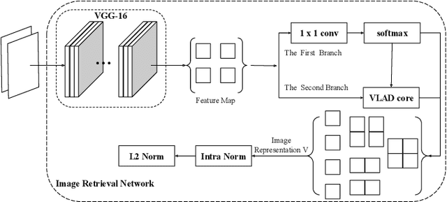 Figure 2 for Adversarial Learning of Hard Positives for Place Recognition